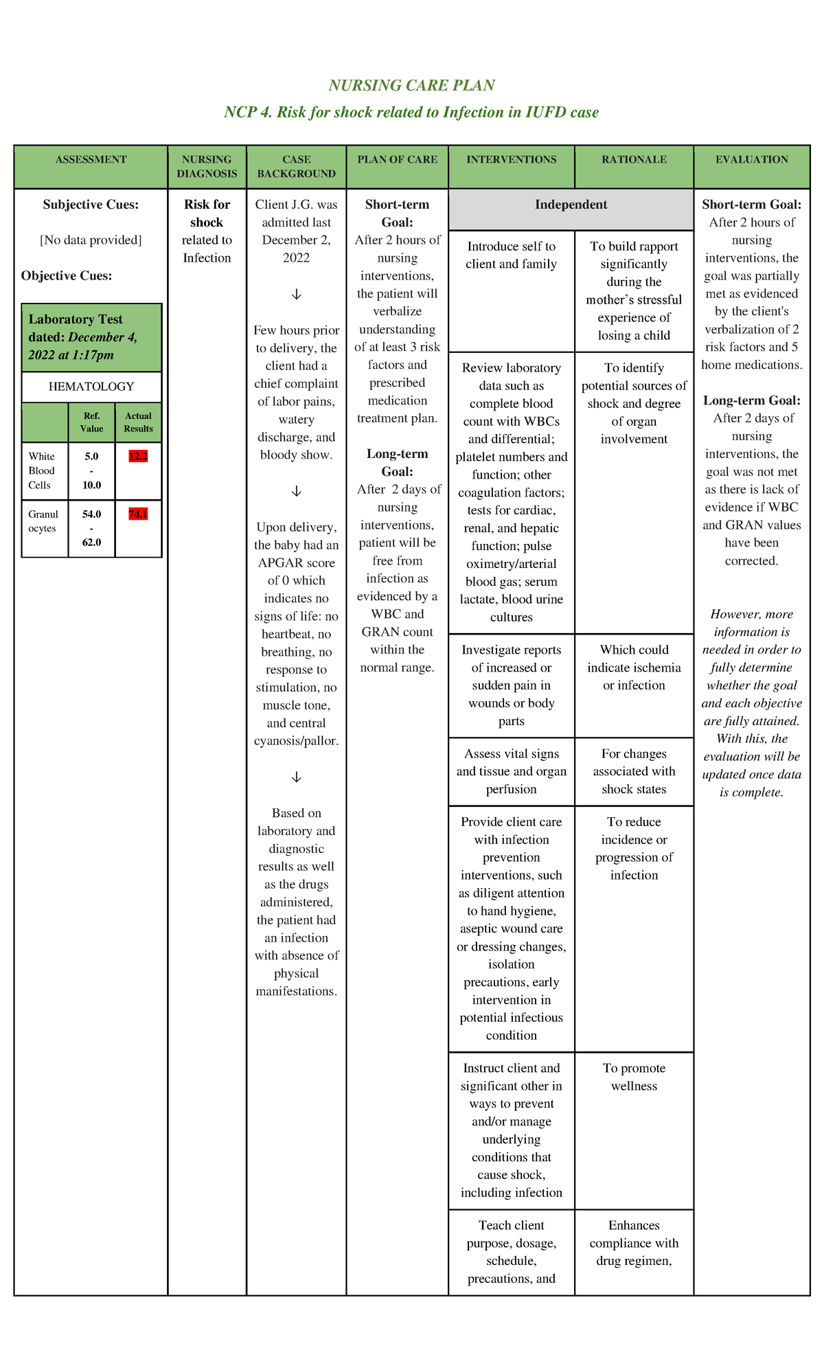 Nursing Care Plan: Risk for Shock Related to Infection in IUFD Case ...