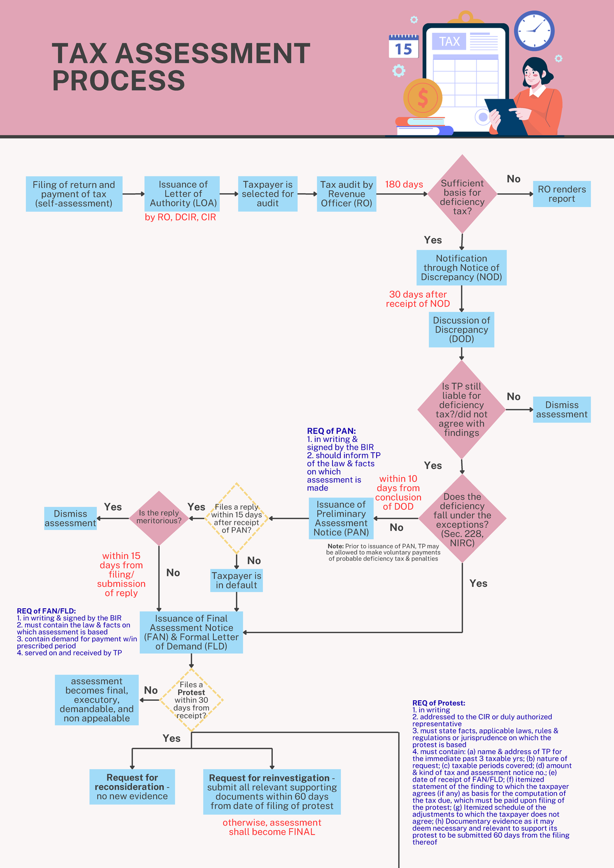 TAX 101: Comprehensive Guide to the Tax Assessment Process - Studocu