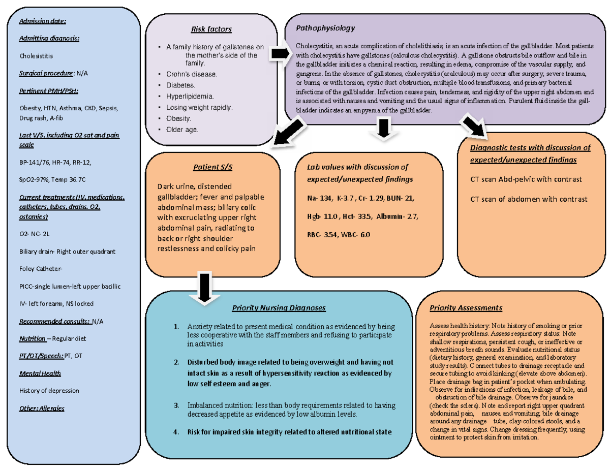 Cholecystitis Concept Map: Pathophysiology & Nursing Care (PRC 59E3275 ...