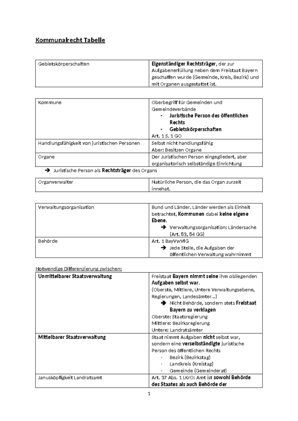 Kommunalrecht Fälle Und Lösungen Kommunalrecht Tabelle: Ein Überblick über Gebietskörperschaften und