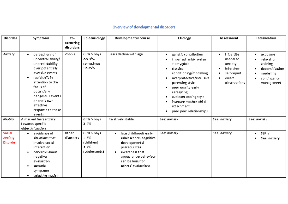 Overview of Developmental Disorders: Key Symptoms and Interventions ...