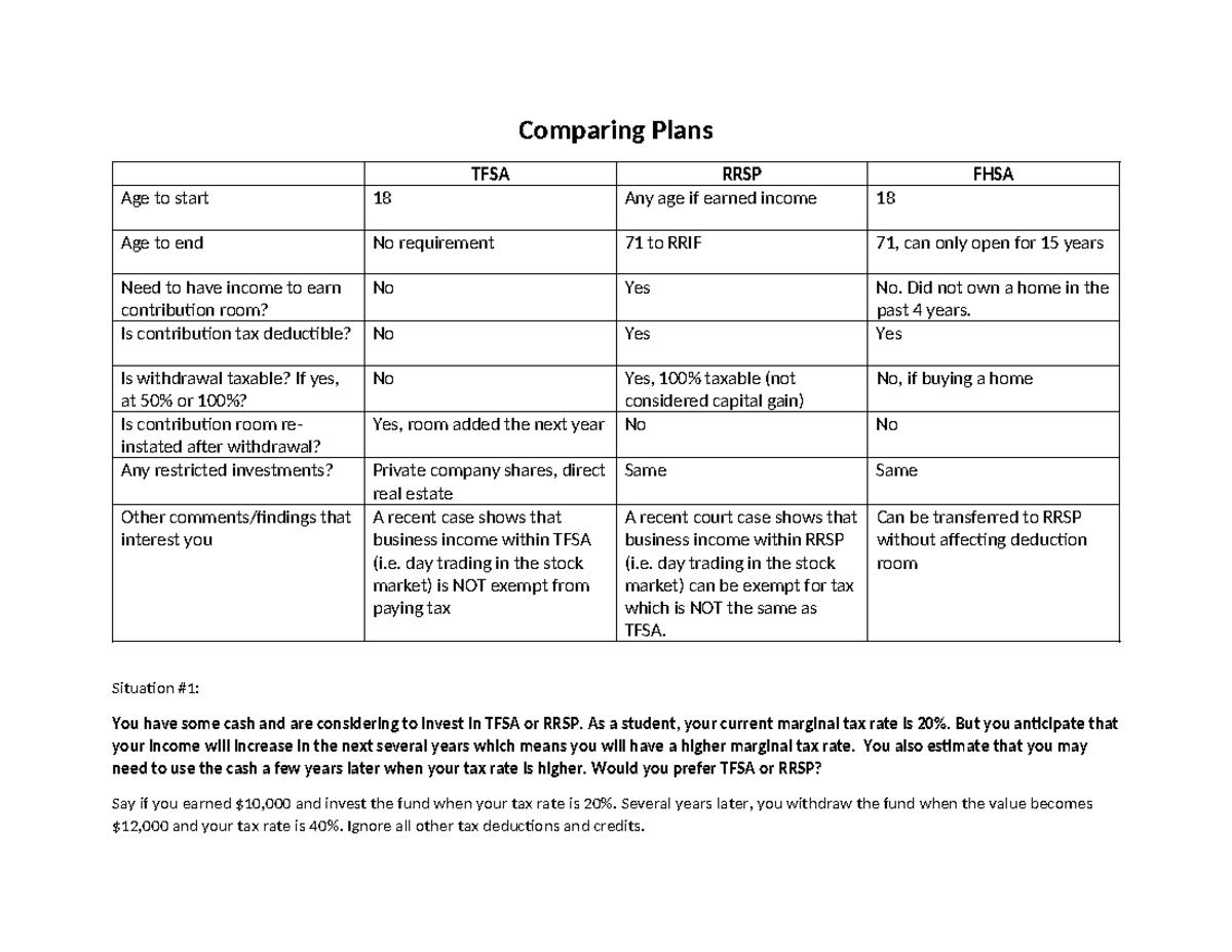 TFSA vs RRSP vs FHSA: A Comparative Analysis for Students - Studocu