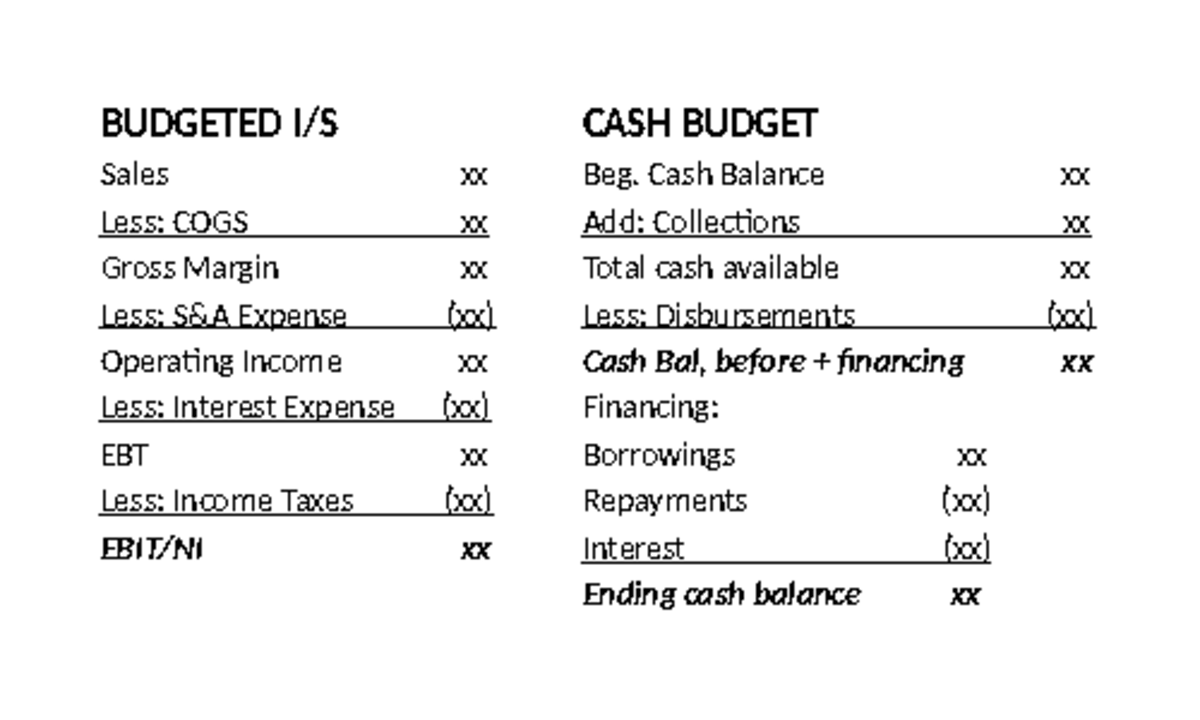 Pro-Forma Schedules for Budgeting: Sales, COGS, and Cash Flow - Studocu