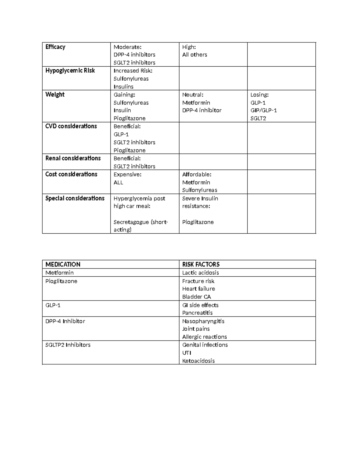 Medication Chart for Diabetes Type 2 Management - Efficacy Moderate ...