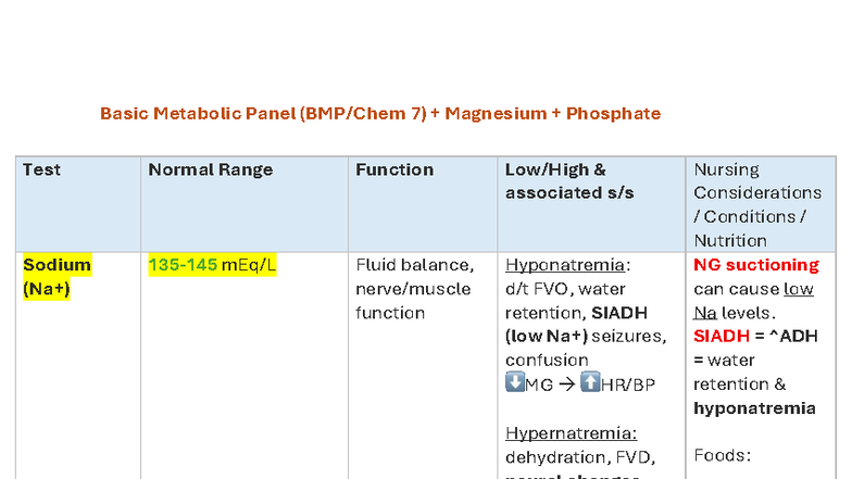 Nursing Study Guide: CMP & Lab Values Review (NUR 101) - Studocu