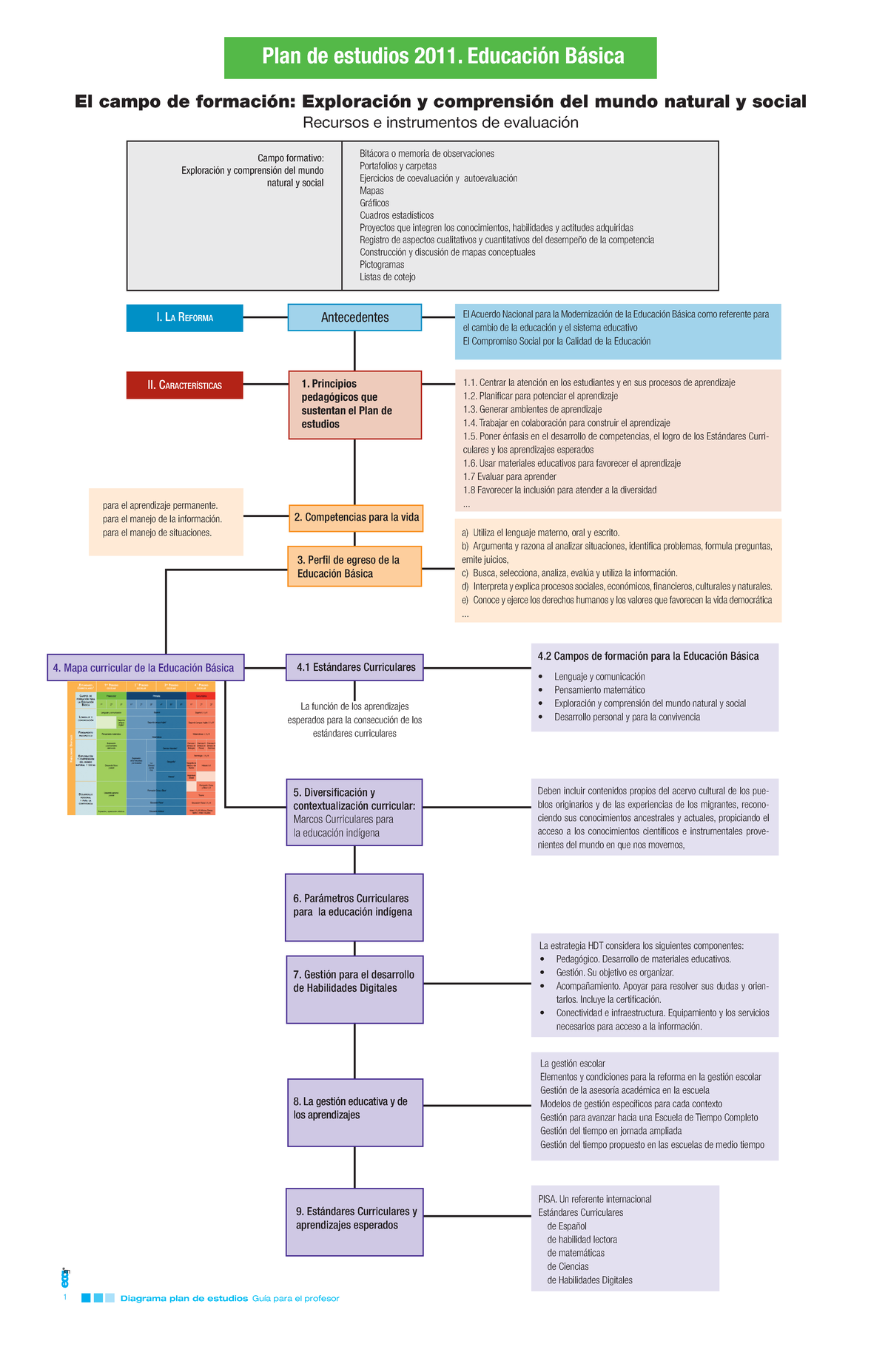 Plan de Estudios 2011 - Educación Básica: Diagrama y Guía Docente - Studocu