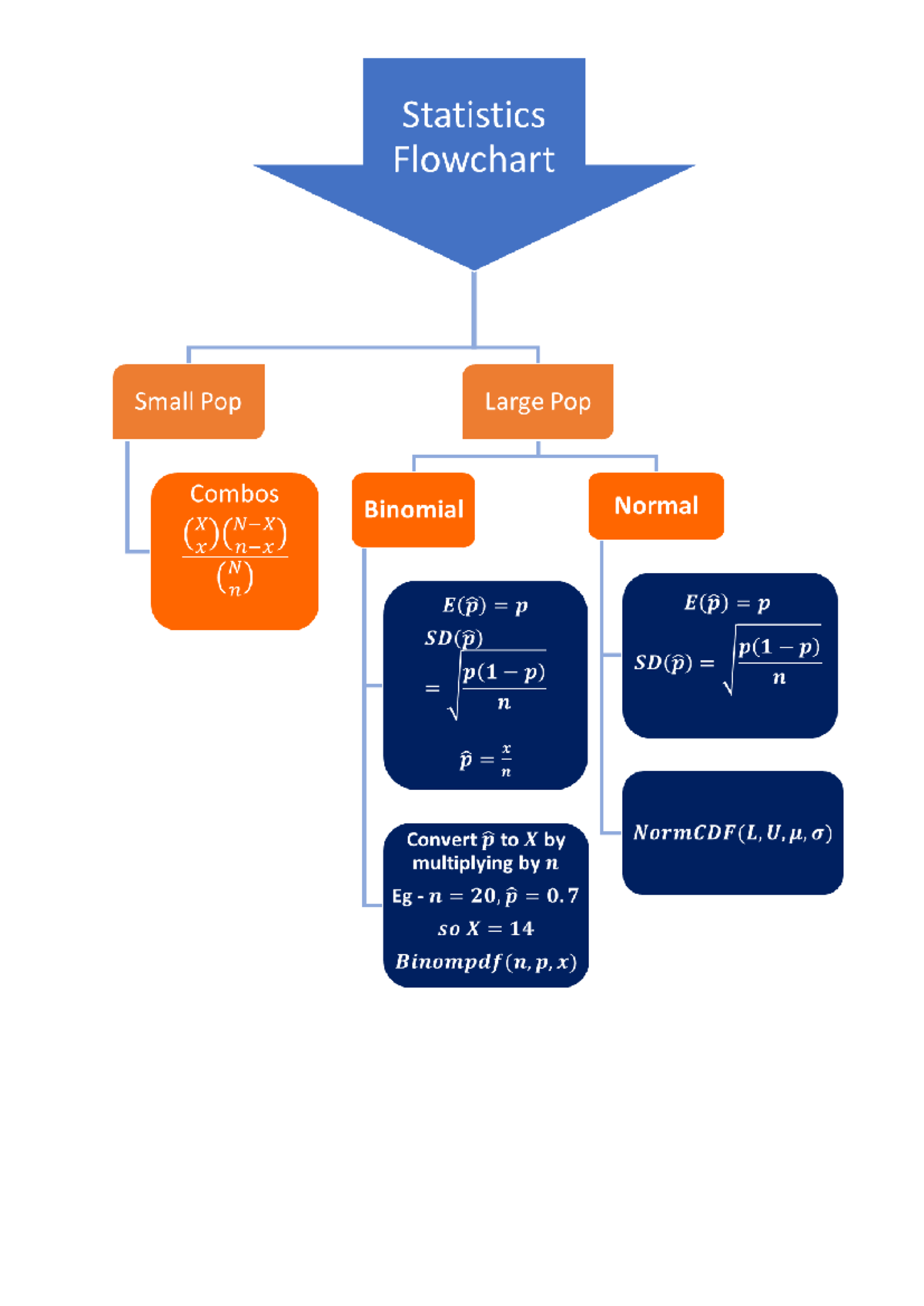 Stats Summary Table - Key Definitions & Notation Population Proportion ...