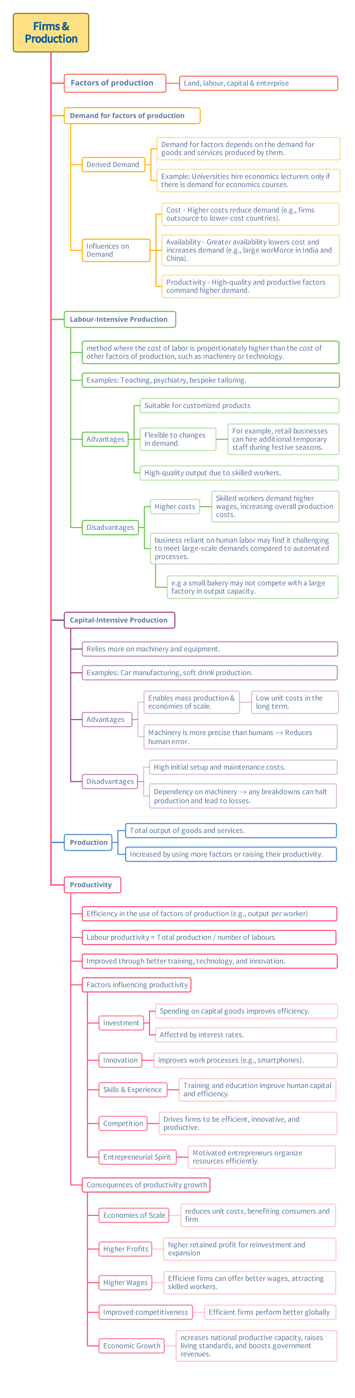 3 - Chapter 3: Factors of Production and Their Demand Dynamics - Studocu