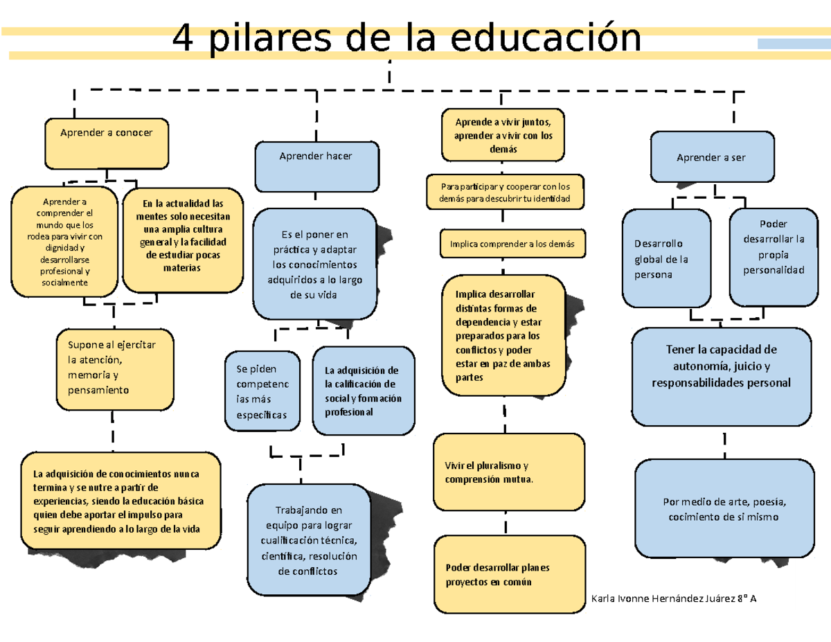 Los Cuatro Pilares de la Educación: Aprender a Vivir Juntos - Studocu