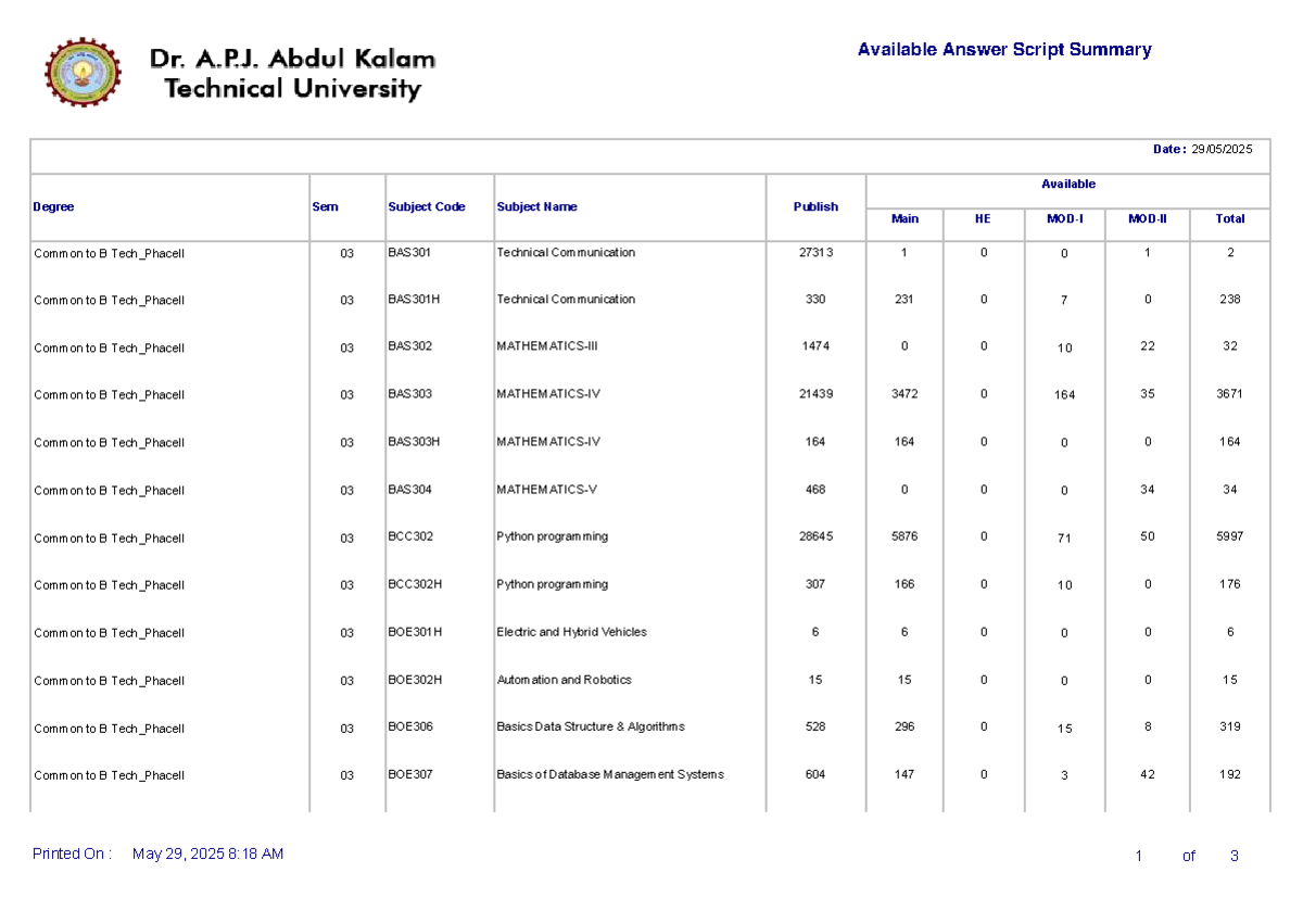 Available Answer Script Summary for B Tech Phase II Courses - Studocu