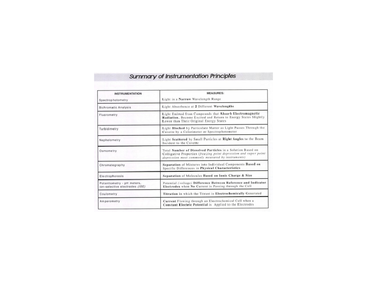Instrumentation Principles Summary: Key Measurement Techniques - Studocu