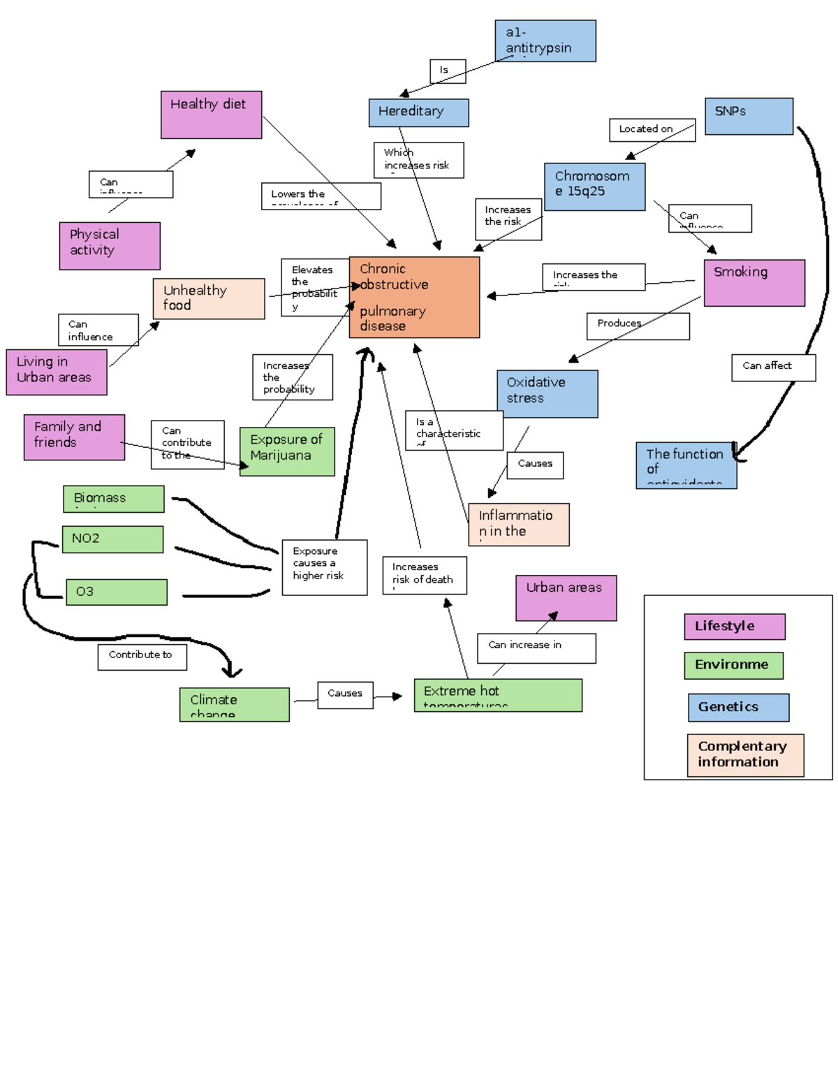 Biology mind map - Can contribute to the Urban areas Produces Located ...