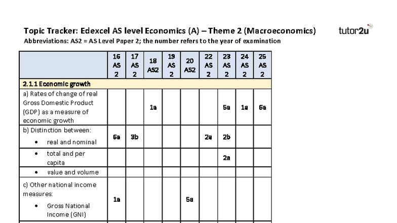 Edexcel AS Level Economics (A) Theme 2 Macroeconomics Topic Tracker ...
