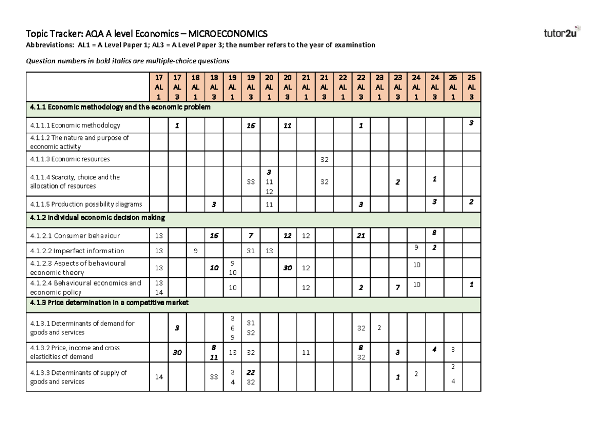 AQA A Level Economics Microeconomics Topic Tracker 2025 - Studocu