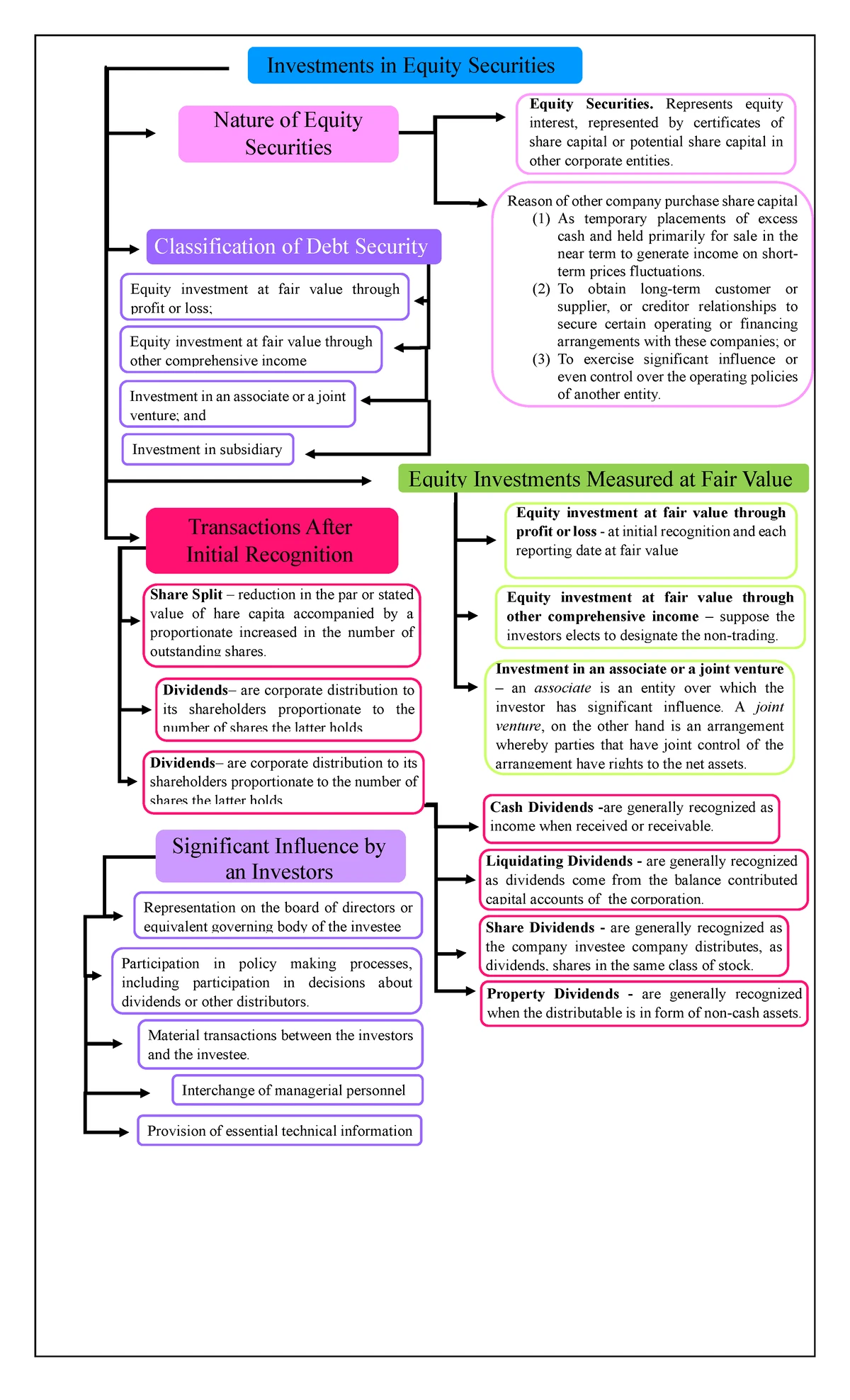 #4 - MC Questions on Investments in Equity Securities - Studocu