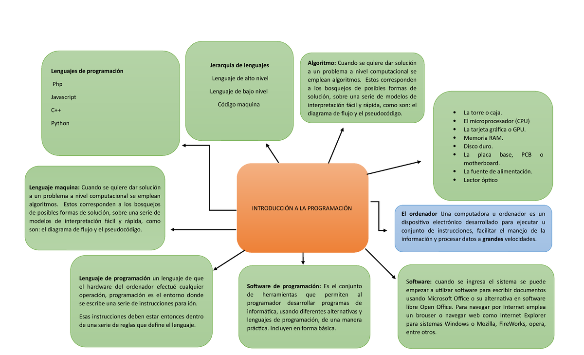 Mapa Conceptual Sobre Lenguaje De Programacion Python Educativo ...