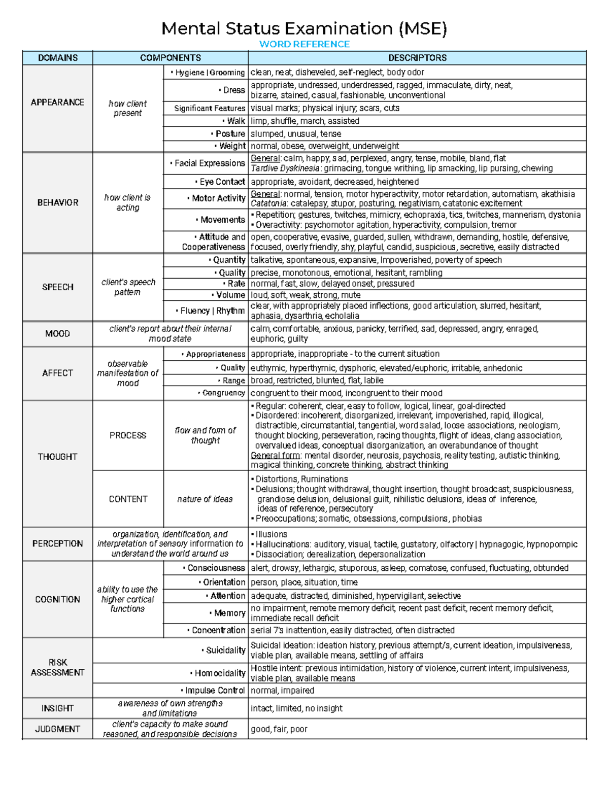 MSE Word Reference Summary: Key Components & Descriptors - Studocu