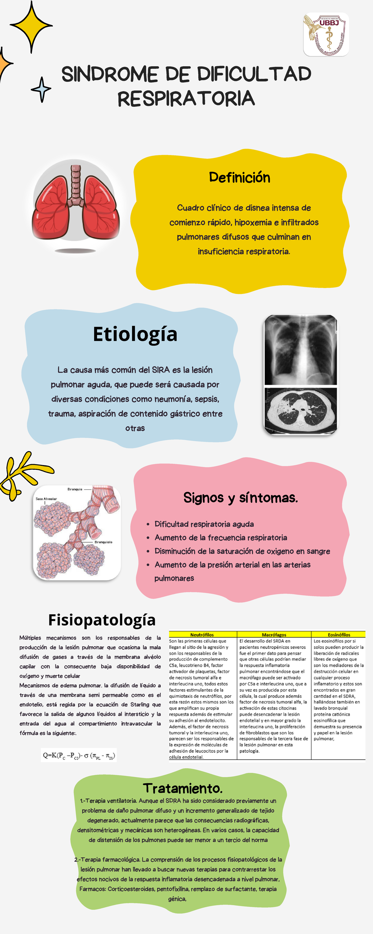 Infografía sobre el Síndrome de Dificultad Respiratoria Aguda - Studocu