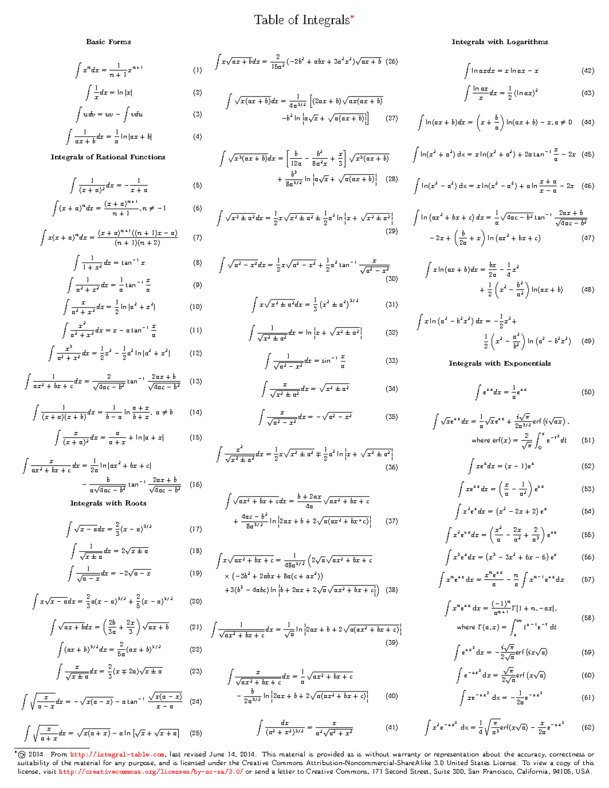 Integral Table Formulas and Basic Integrals Overview - Studocu