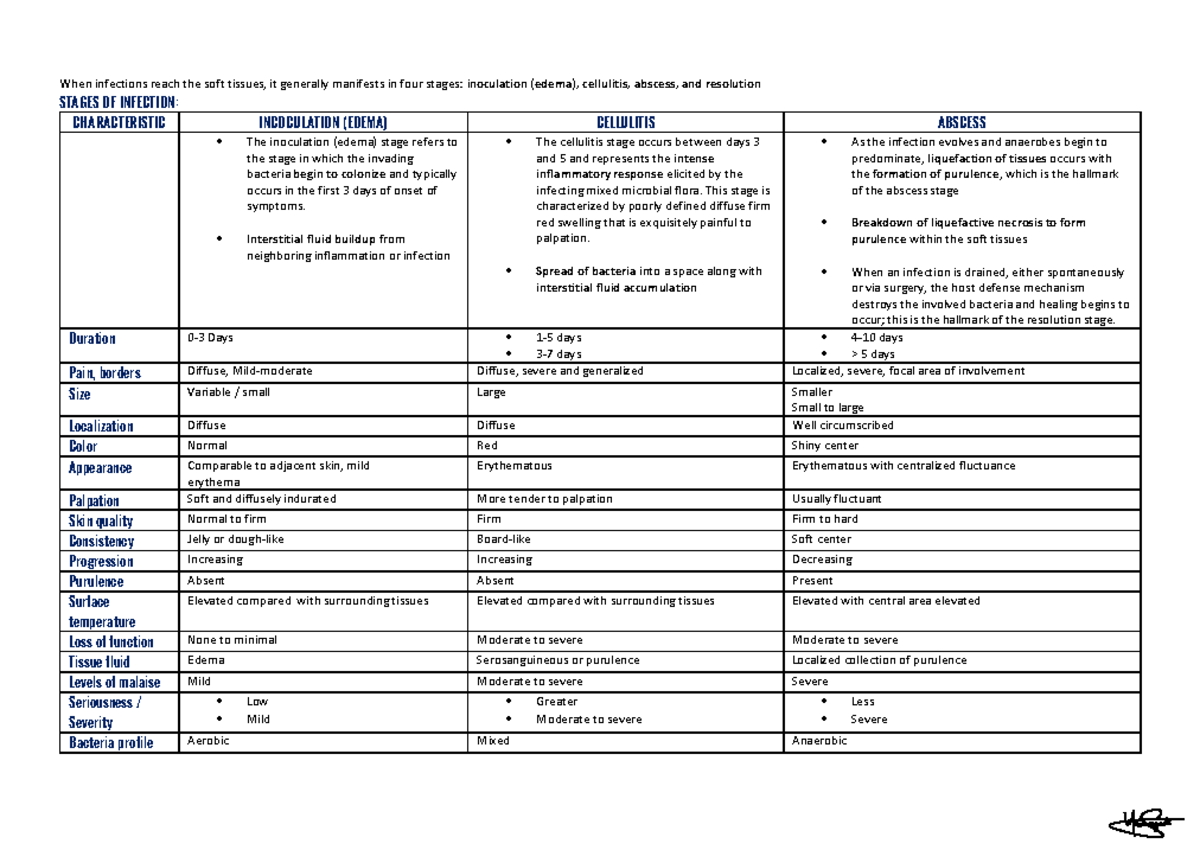 Oral Surgery Lecture Notes: Stages of Infections & More (OS 101) - Studocu