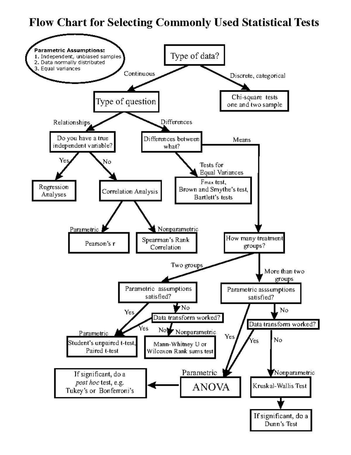 Stats-Flow-Chart for Selecting Stat Tests: Assumptions & Types - Studocu