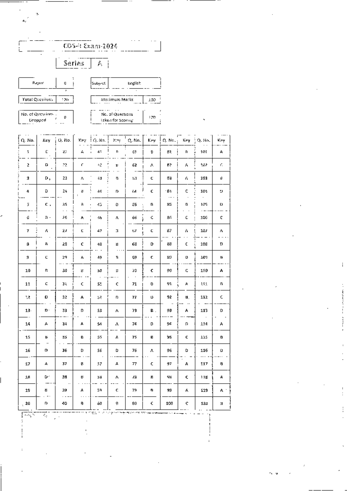 CDS II 2024 English Answer Key for Series A, B, and D Papers - Studocu
