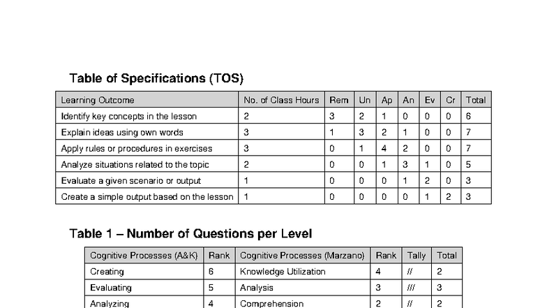TOS ai - Learning Outcomes and Assessment Questions Analysis - Studocu