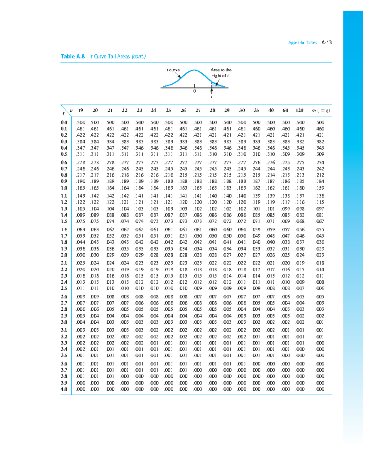 Appendix Tables: t Curve Tail Areas & Standard Normal Curve Areas - Studocu