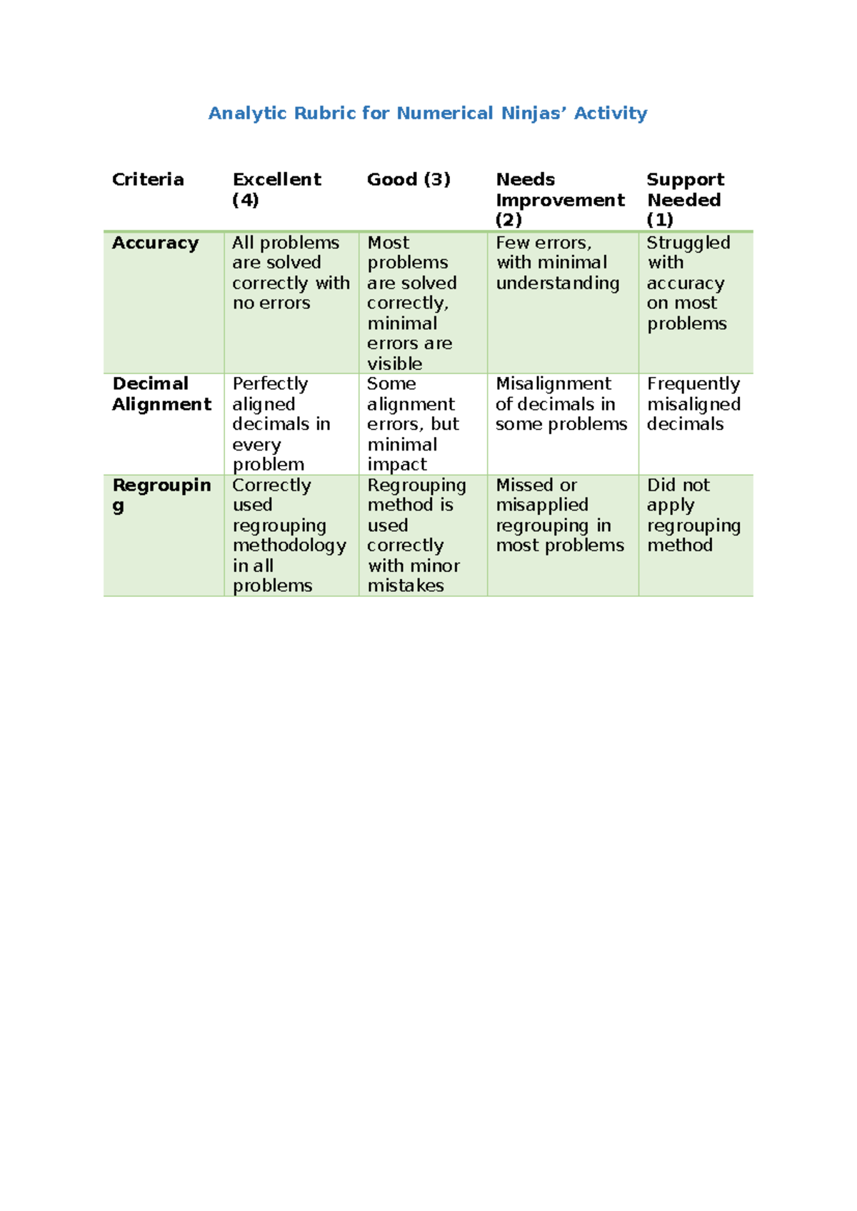 Analytic Rubrics for Classroom Observations and Activities - Studocu