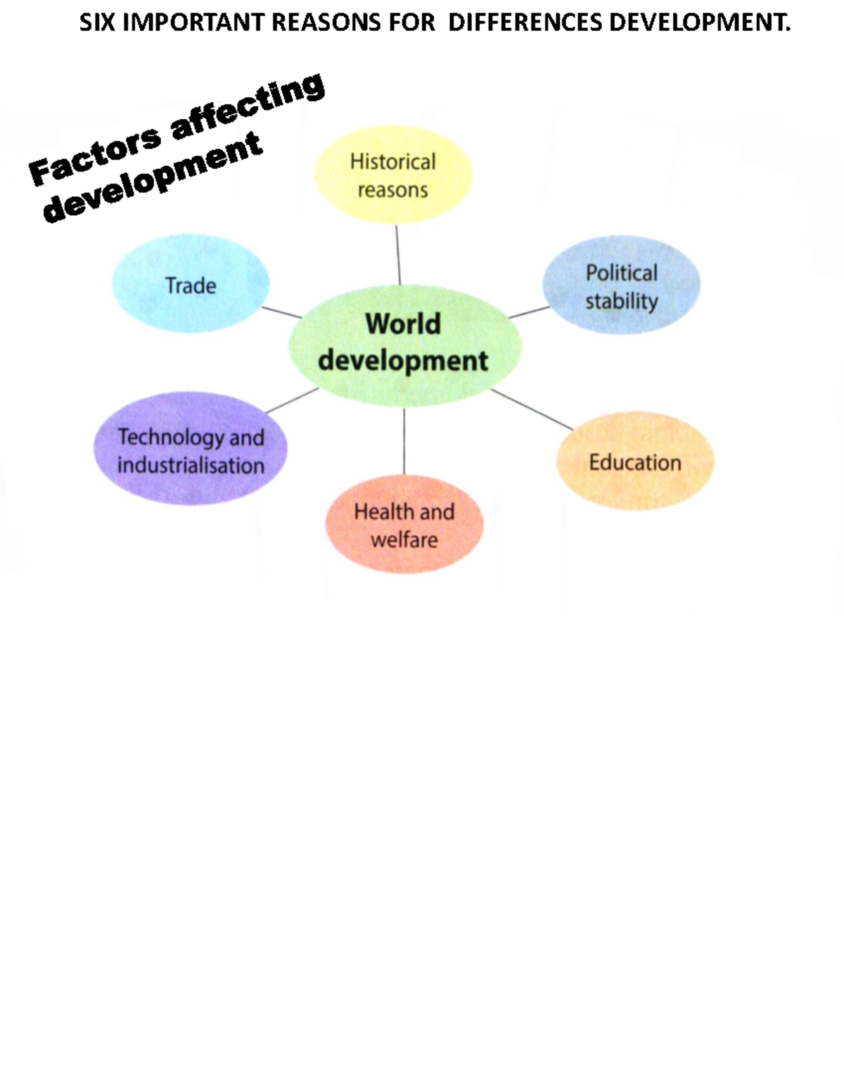 Factors Influencing Development: Colonialism, Health, and Politics ...