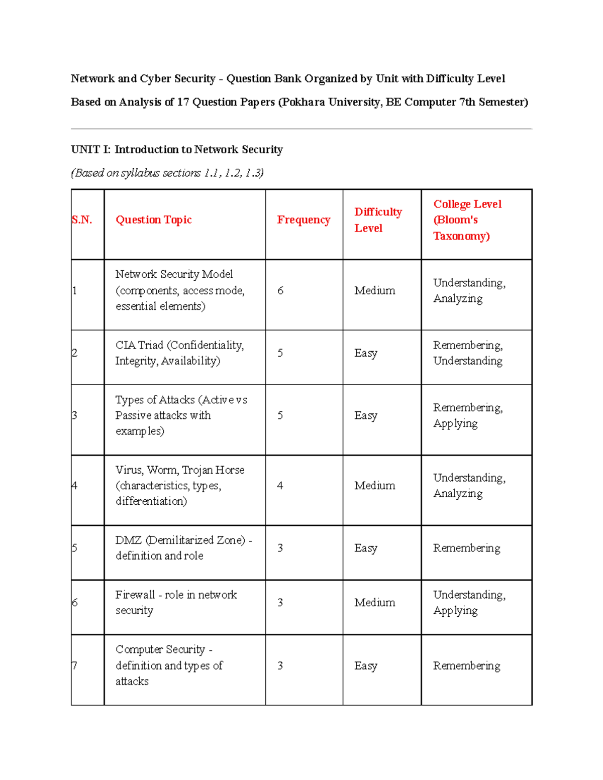 Network and Cyber Security Question Bank (BE Computer 7th Sem) - Studocu