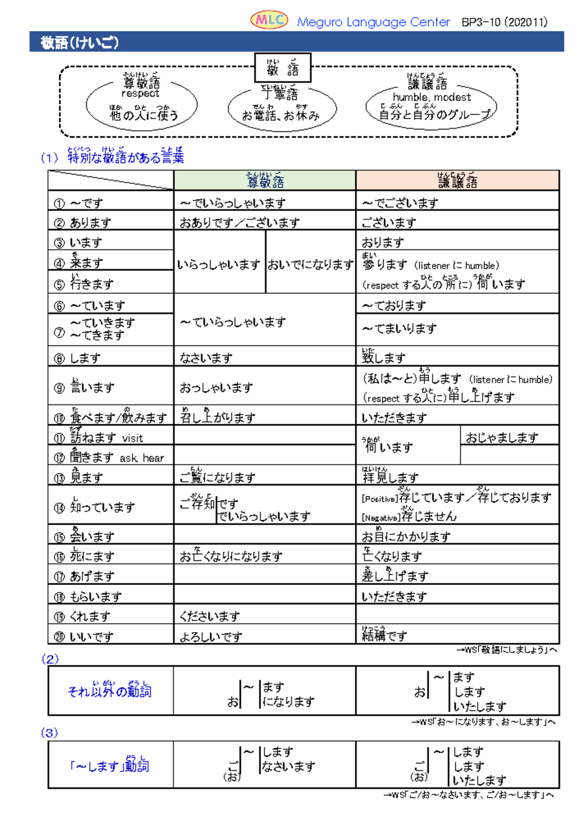 Bảng kính ngữ - Bảng kính ngữ - 敬語リスト - Meguro Language Center BP 3 ...