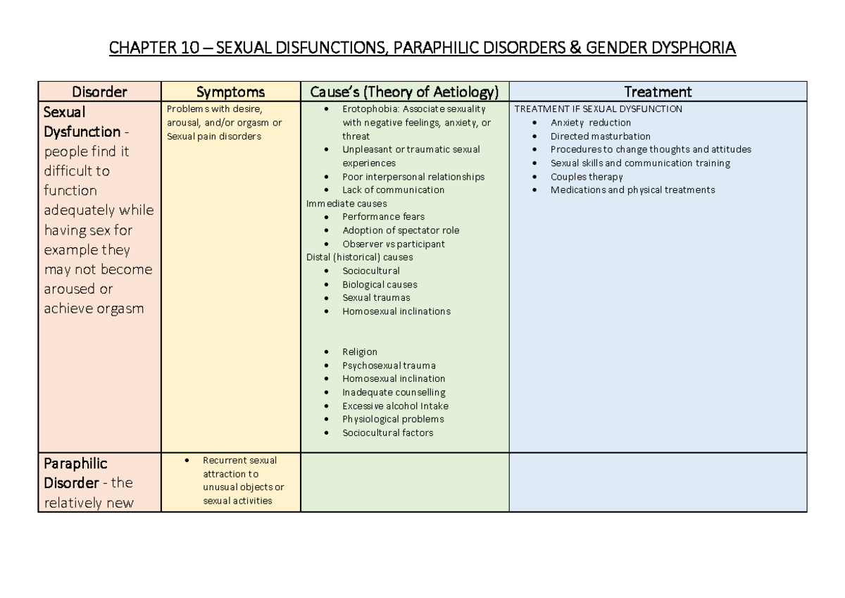 Chapter 10 Disorder table - CHAPTER 10 – SEXUAL DISFUNCTIONS ...