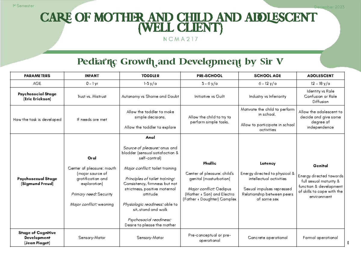 1.08 - Pediatric Growth AND Development - PARAMETERS INFANT TODDLER PRE ...