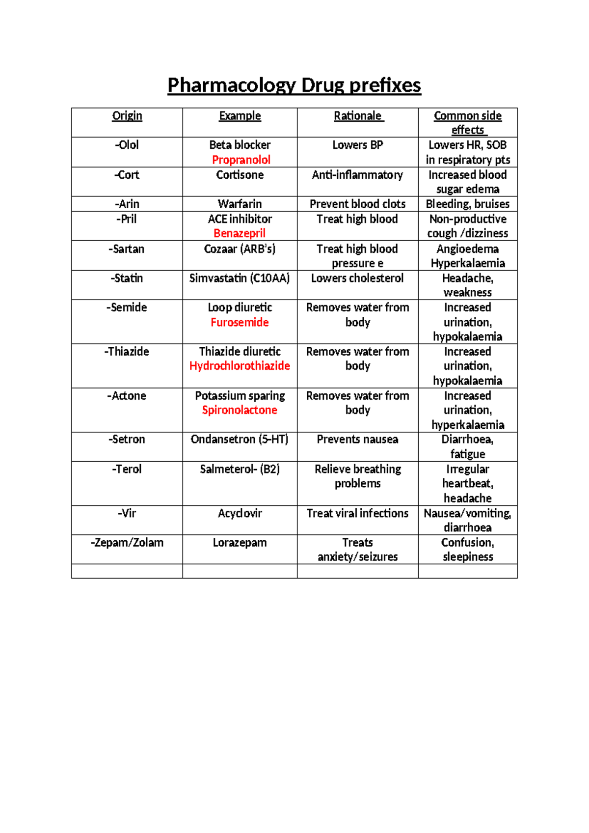 Pharmacology Drug Prefixes and Their Effects: A Quick Guide - Studocu