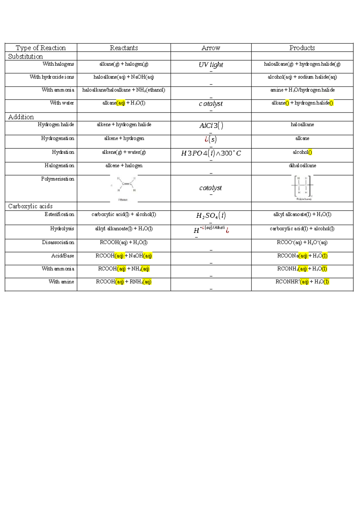 Types of Reactions: Substitution and Addition Reactions - Studocu