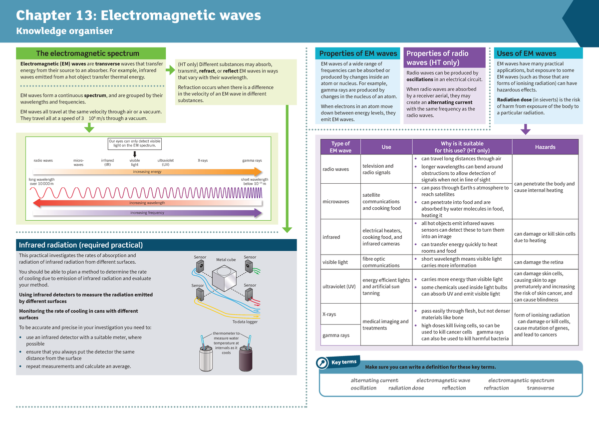Chapter 13: Electromagnetic Waves - Key Concepts & Properties - Studocu