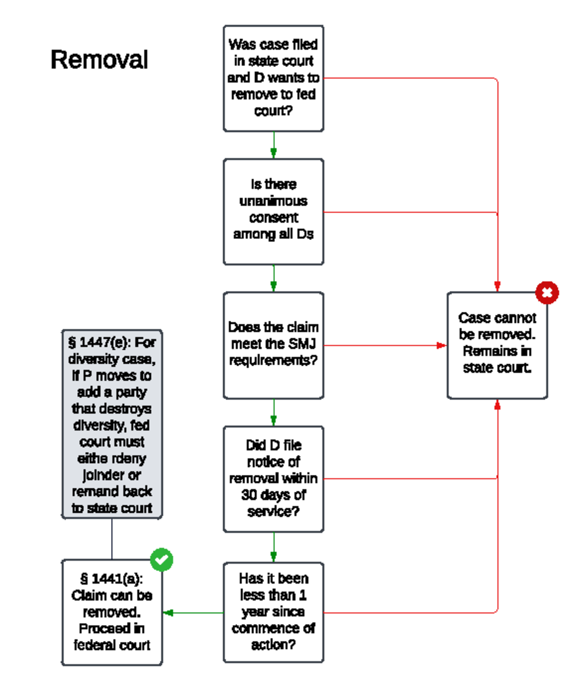 Civ Pro Prewrites - Civ pro shell - CIVIL PROCEDURE PREWRITES