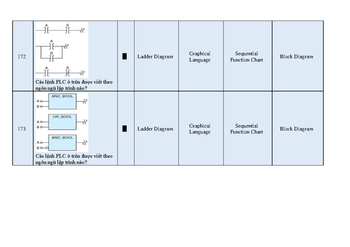 173 - anh124 - 172 Các lệnh PLC ở trên được viết theo ngôn ngữ lập trình nào? A Ladder Diagram ...