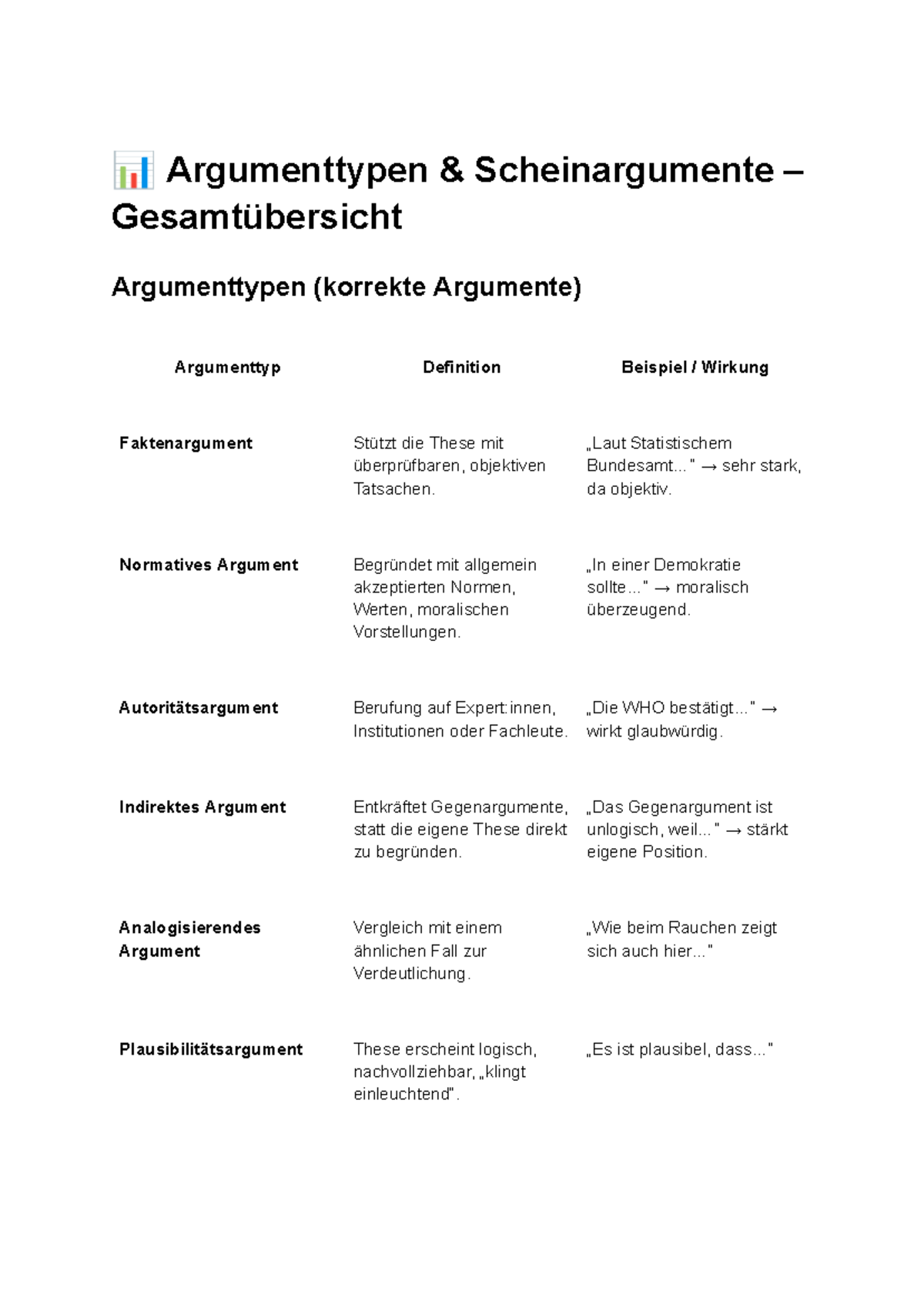 Argumenttypen und Scheinargumente: Gesamtübersicht der Argumentation ...