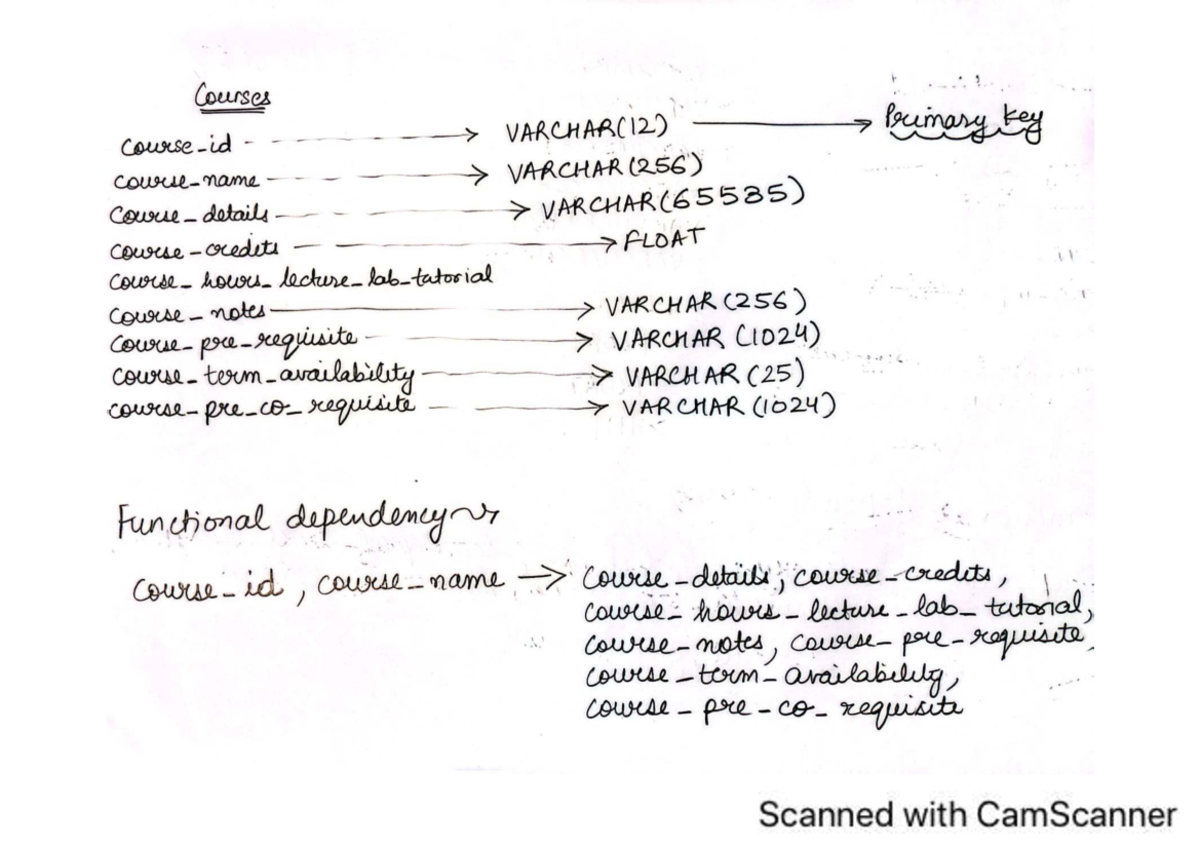 Data Types and Functional Dependencies in Database Design (CS101) - Studocu