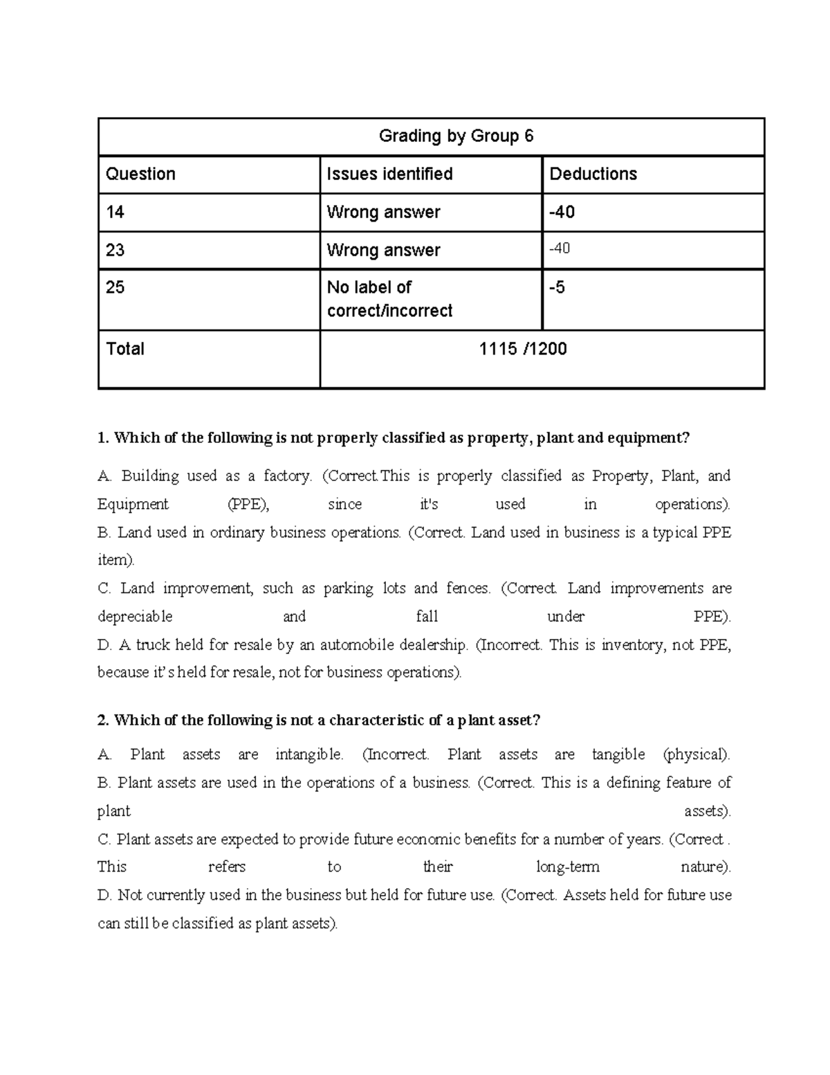Grading Issues and Deductions for Group 6 - PA4-TT8-GR1 - Studocu