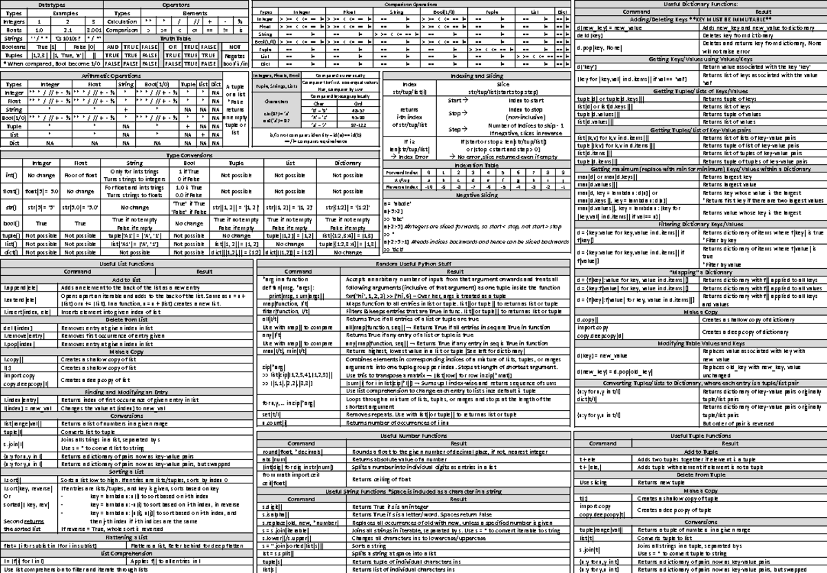Final Exam Study Guide: Data Types, Operators, and Functions - Studocu