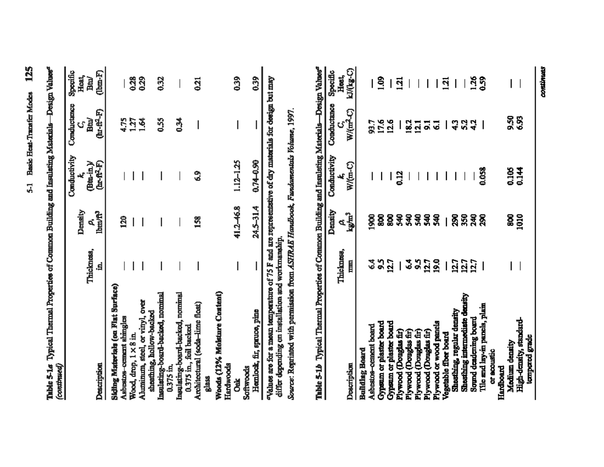 Test Term 1: Charts and Tables for Thermal Properties and Heat ...