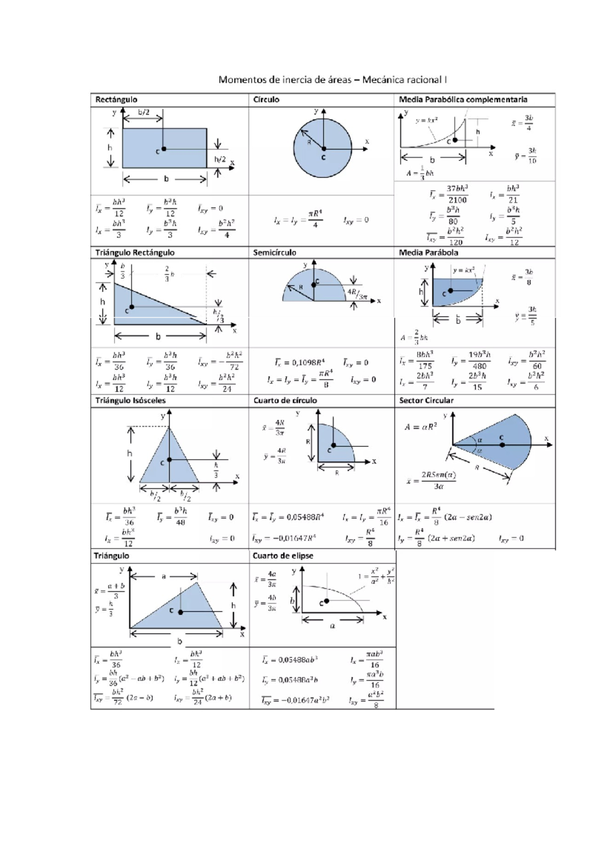 Formulario - formulas - Momentos de inercia de áreas - Mecánica ...