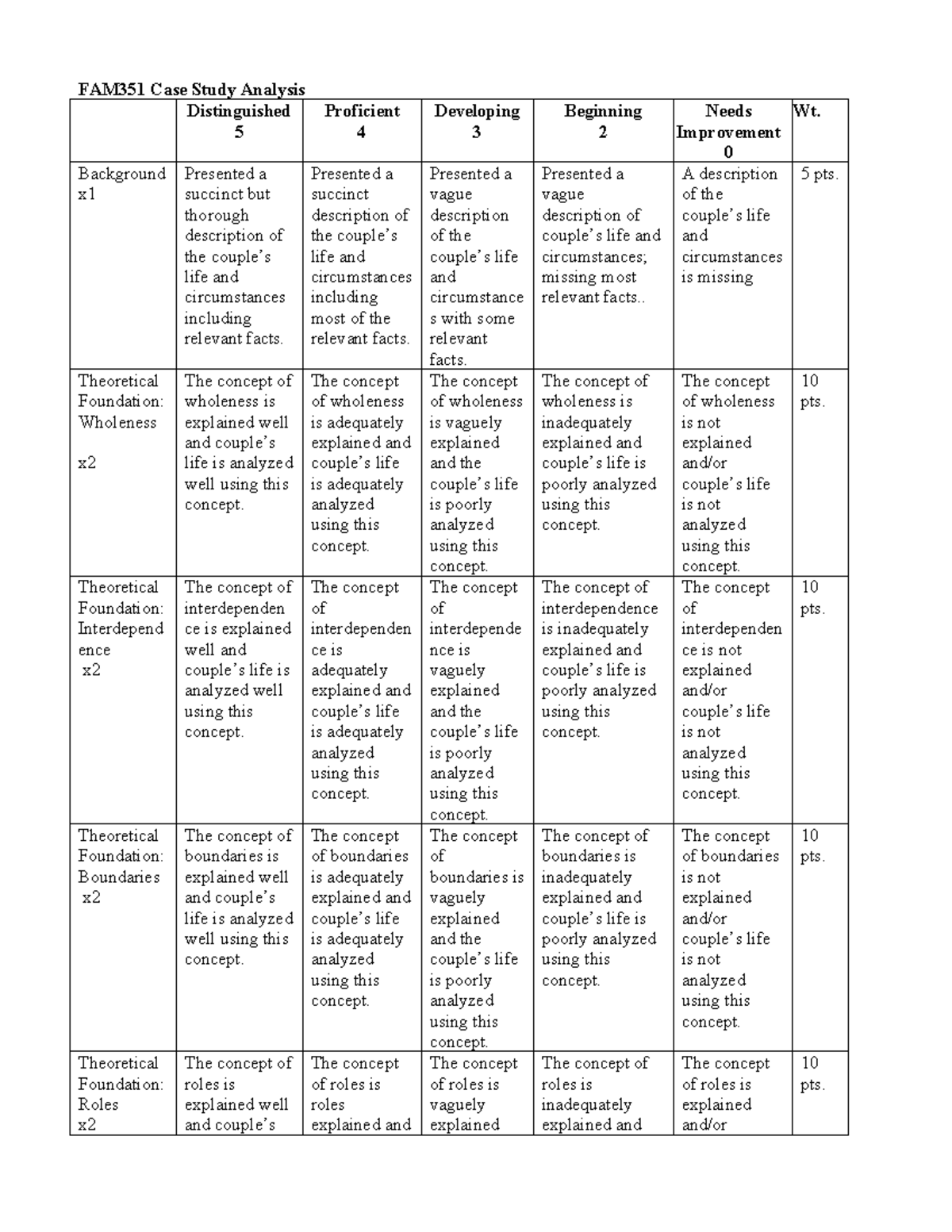 FAM351 Case Study Analysis Evaluation Rubric - Studocu