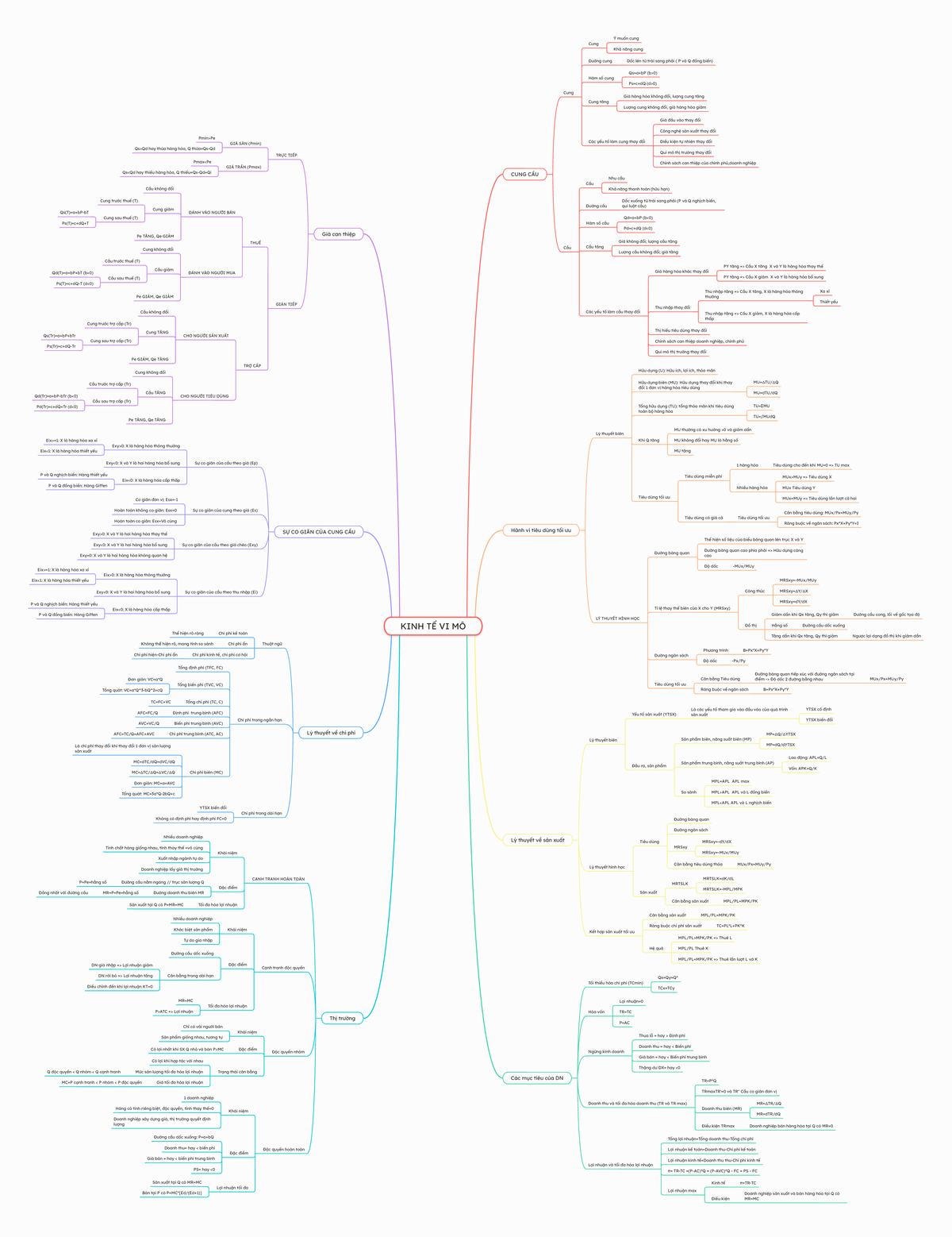 Mind Map 2025112 16032 - Kinh Tế Vi Mô Chương 6: Cung Cầu và Các Yếu Tố ...