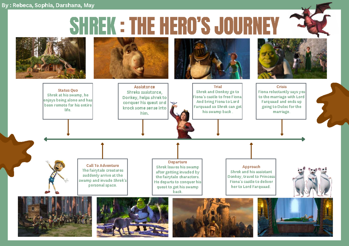 Shrek: The Hero's Journey Analysis and Summary - Studocu
