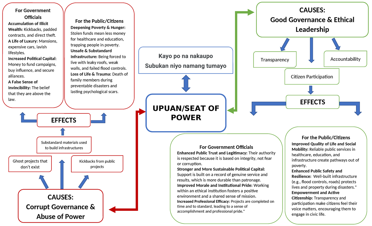 NSTP Special Module: Corruption's Impact on Governance and Society ...