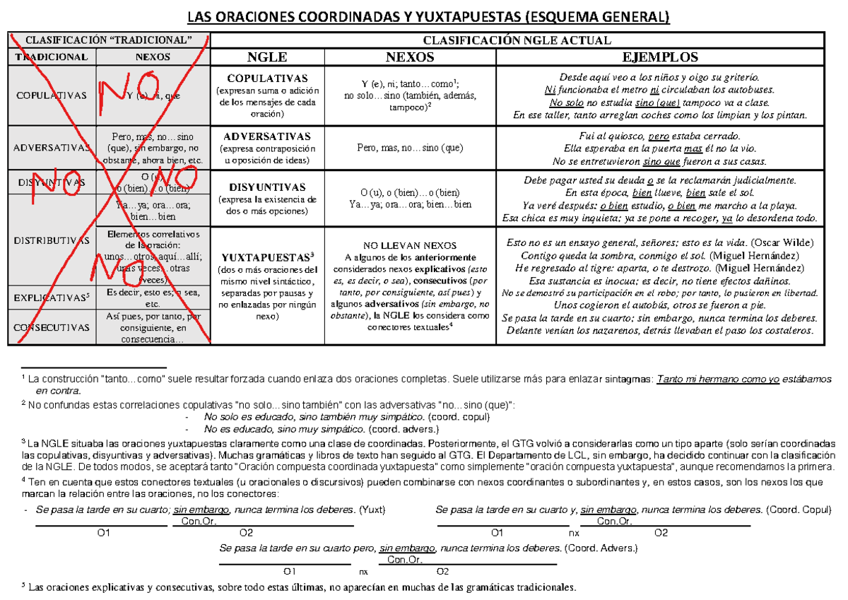LAS ORACIONES COORDINADAS Y YUXTAPUESTAS: CLASIFICACIÓN Y EJEMPLOS ...